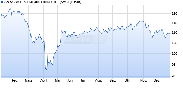Performance des AB SICAV I - Sustainable Global Thematic Portfolio Ax (WKN 974264, ISIN LU0057025933)