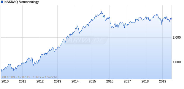 NASDAQ Biotechnology Chart