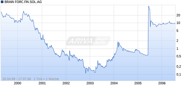 BRAIN FORC.FIN.SOL.AG Chart