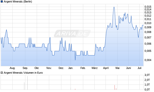 Argent Minerals Aktie Chart