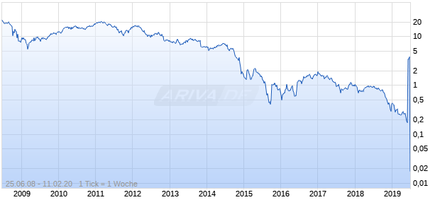 Obsidian Energy Chart