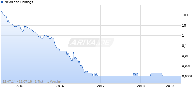 NewLead Holdings Chart