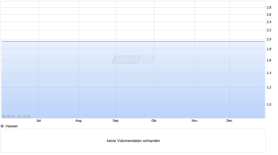 EUR/BGN (Euro / Bulgarischer Lew) Chart