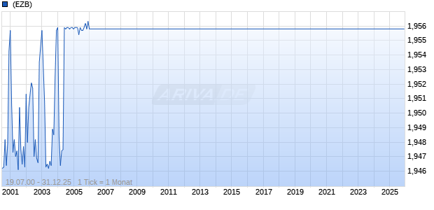 EUR/BGN (Euro / Bulgarischer Lew) Chart