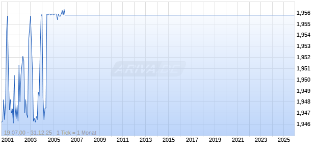 EUR/BGN (Euro / Bulgarischer Lew) Chart