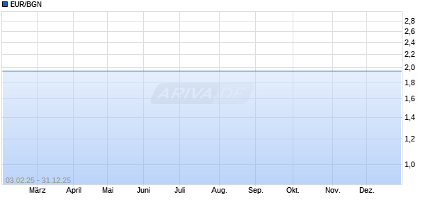 EUR/BGN (Euro / Bulgarischer Lew) W&auml;hrung Chart