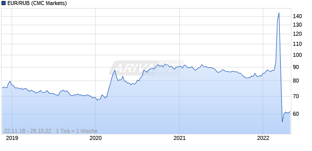 EUR/RUB (Euro / Russischer Rubel) Chart