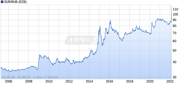 EUR/RUB (Euro / Russischer Rubel) Chart