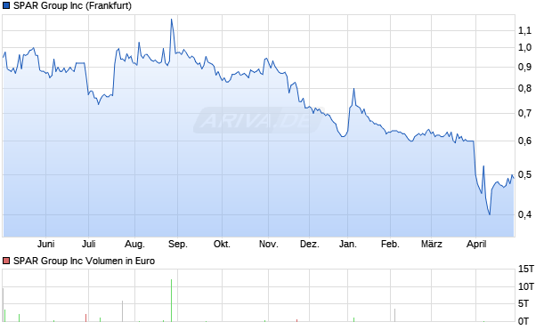 SPAR Group Aktie Chart