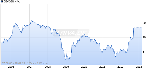 DEVGEN N.V. Chart