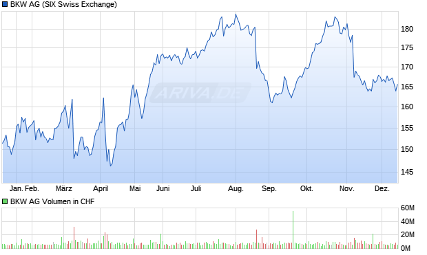 BKW Aktie Chart