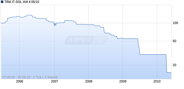 TRIA IT-SOL.WA II 05/10 Chart