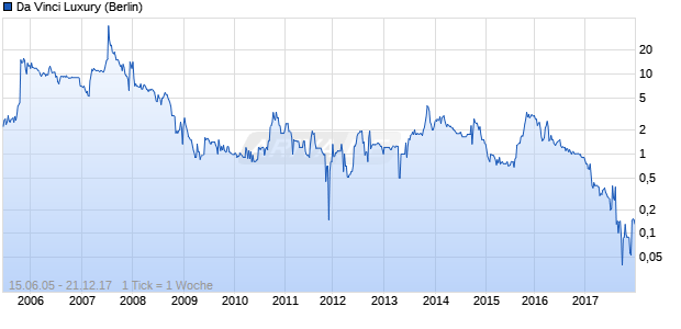 Da Vinci Luxury Chart