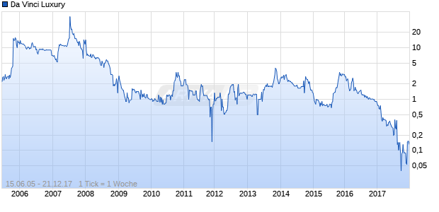 Da Vinci Luxury Chart