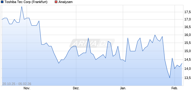Toshiba Tec Corp Aktie