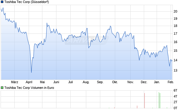 Toshiba Tec Aktie Chart