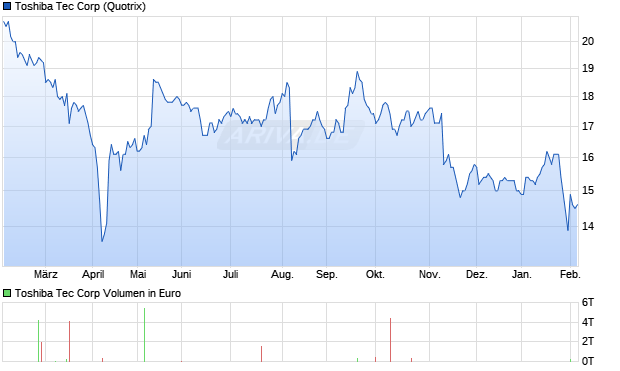 Toshiba Tec Aktie Chart