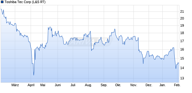 Toshiba Tec Aktie Chart