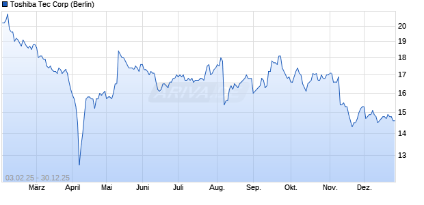 Toshiba Tec Aktie Chart