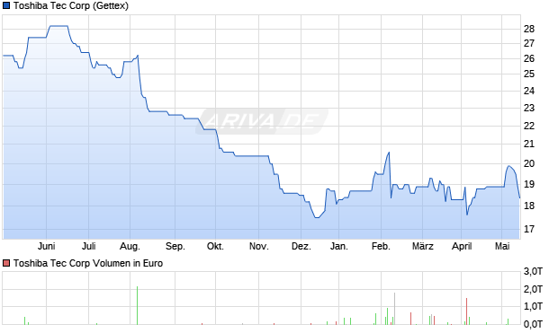 Toshiba Tec Corp Aktie Chart