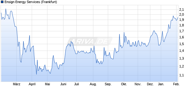 Ensign Energy Services Aktie Chart