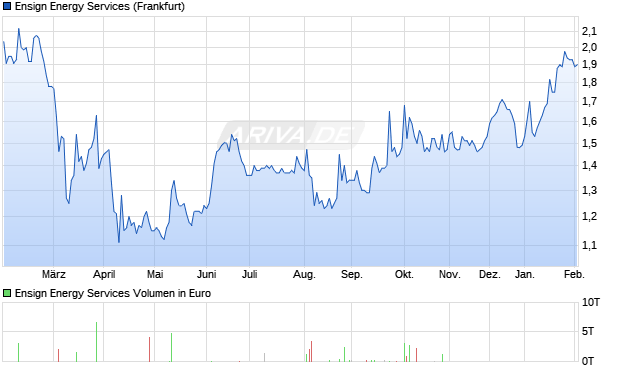 Ensign Energy Services Aktie Chart
