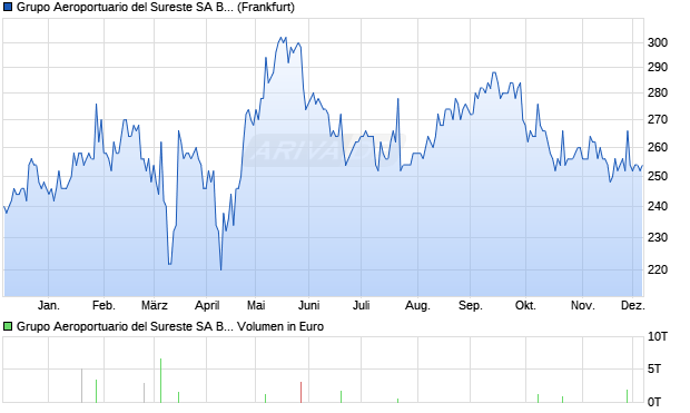 Grupo Aeroportuario del Sureste SA B Aktie (ADR) Chart