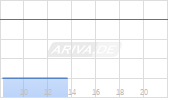 Grupo Aeroportuario del Sureste SA B ADR Chart