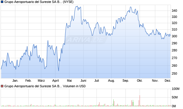 Grupo Aeroportuario del Sureste SA B Aktie (ADR) Chart