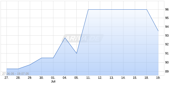 ARGENTINA 2033 UNITS () Chart