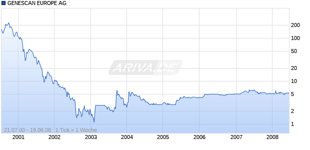 GENESCAN EUROPE AG Chart