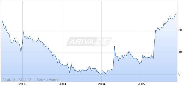 Sony Communications Chart
