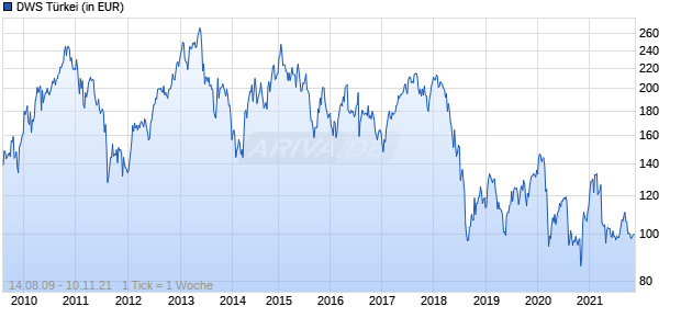 DWS Türkei Chart