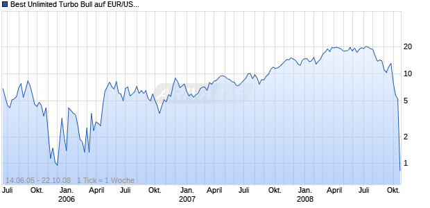 Best Unlimited Turbo Bull auf EUR/USD [Commerzbank AG] Chart