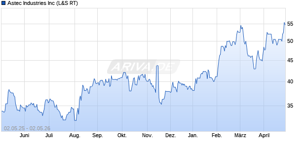 Astec Industries Aktie Chart