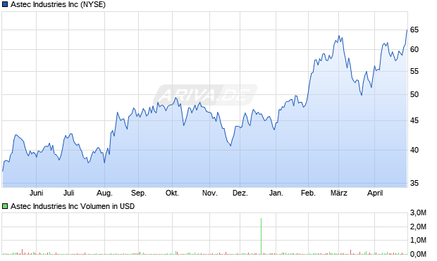 Astec Industries Aktie Chart