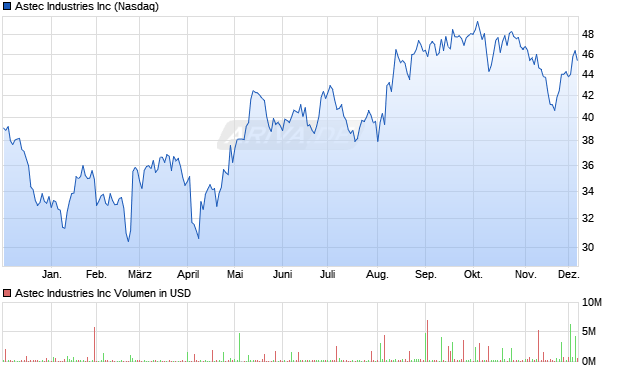 Astec Industries Aktie Chart
