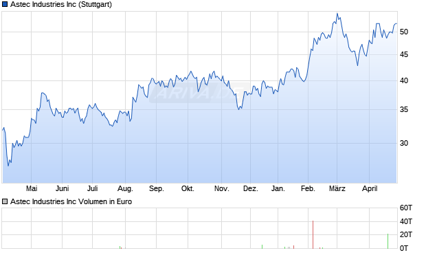 Astec Industries Aktie Chart