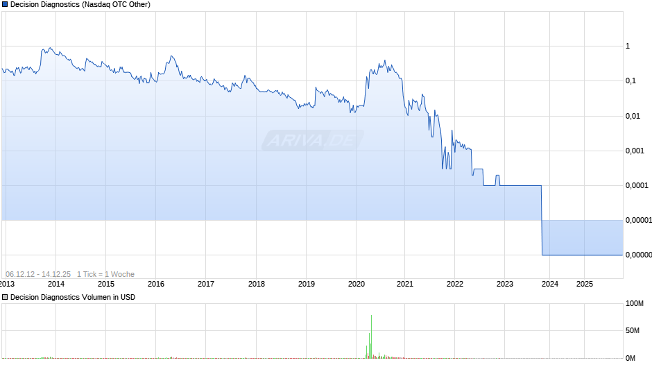 Decision Diagnostics Chart
