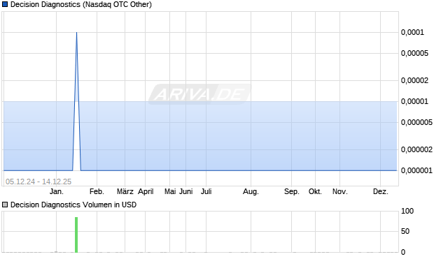Decision Diagnostics Aktie Chart