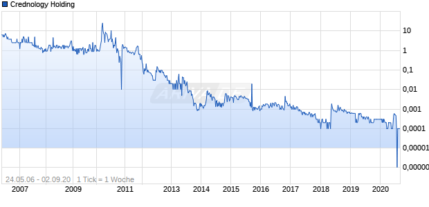Crednology Holding Chart