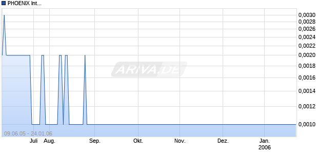 PHOENIX INTERNATIONAL Chart