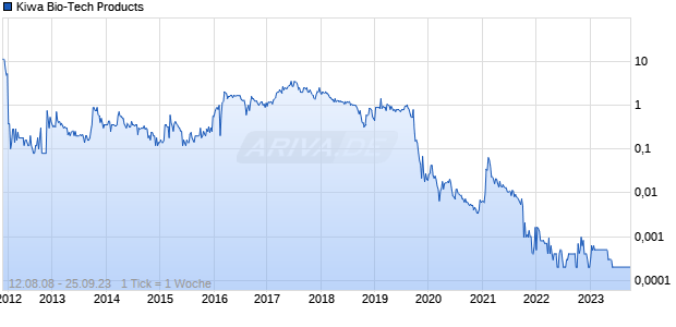 Kiwa Bio-Tech Products Chart