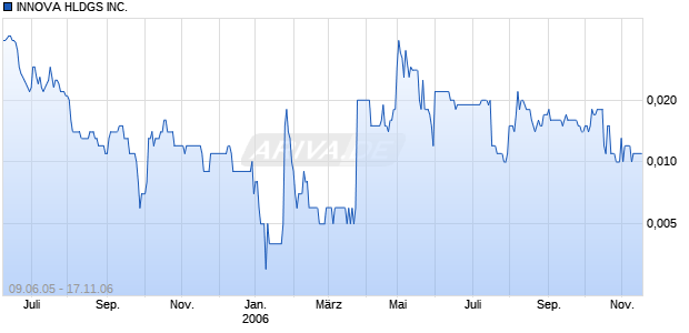 INNOVA HLDGS INC. Chart