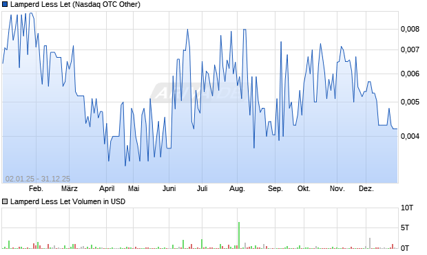 Lamperd Less Let Aktie Chart