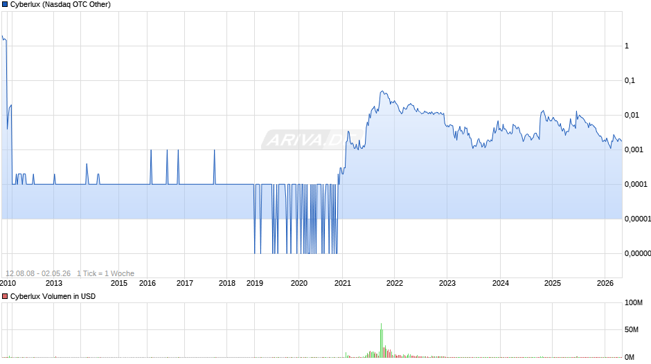 Cyberlux Chart