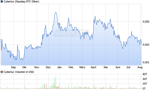 Cyberlux Aktie Chart