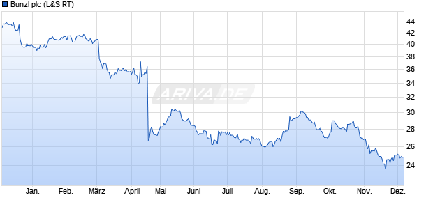 Bunzl Aktie Chart