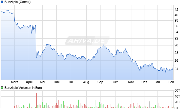 Bunzl Aktie Chart