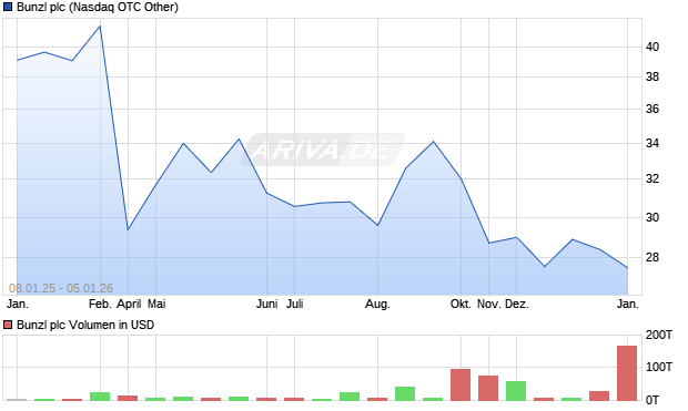 Bunzl Aktie Chart